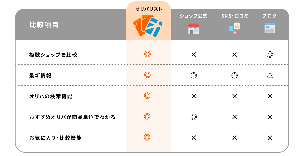 オリパリストほかのWEB媒体を比較した表